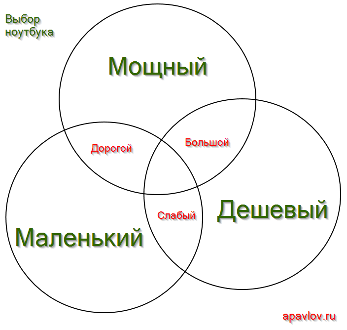 выбор ноутбука, продать старый ноутбук.